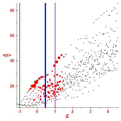 Peres lattice <N>